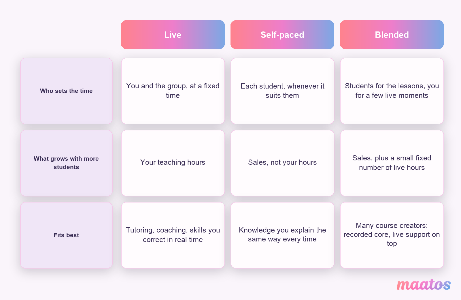 Three columns comparing live, self-paced and blended online teaching on who sets the time, what grows with more students and where each format fits best