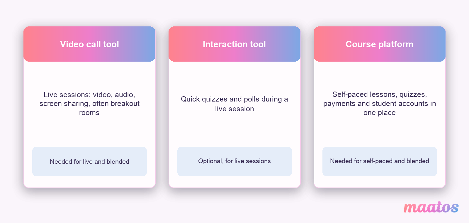 Three cards showing the three kinds of online teaching tools: a video call tool for live sessions, an interaction tool for quizzes and polls, and a course platform for self-paced lessons, payments and students