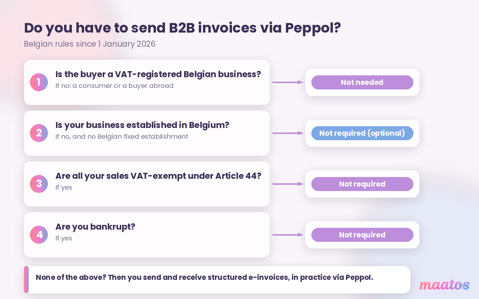 A decision path showing who has to use Peppol in Belgium: businesses established in Belgium selling to Belgian businesses must; foreign sellers without a Belgian establishment and sales to consumers do not.