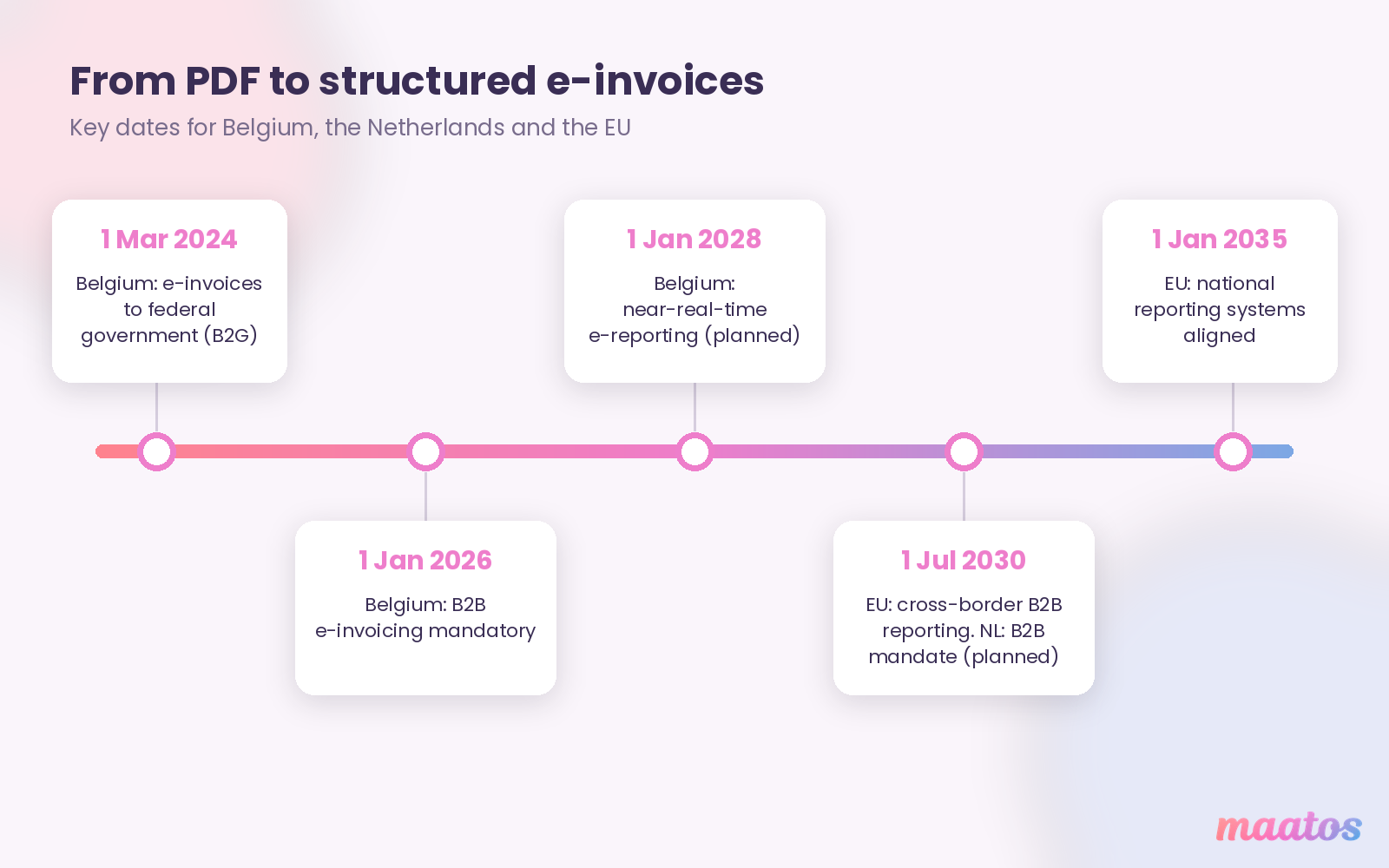 Timeline of mandatory e-invoicing: Belgian B2G in 2024, Belgian B2B from 1 January 2026, planned Belgian e-reporting in 2028, ViDA cross-border reporting and the planned Dutch B2B mandate in 2030, EU alignment by 2035.
