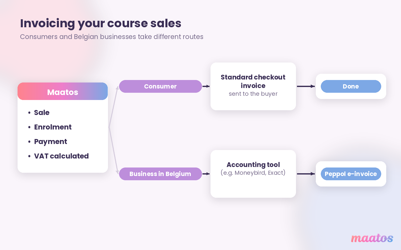 Invoicing flow for course sales: Maatos handles the sale, enrolment and payment; consumer sales get the standard checkout invoice, business sales are invoiced from Peppol-ready accounting software and delivered over the Peppol network.