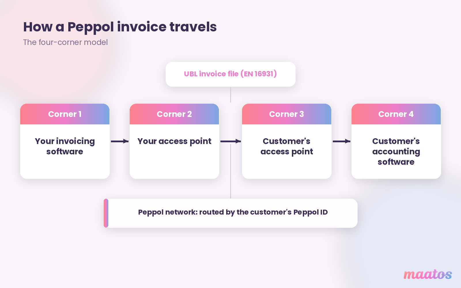 Diagram of the Peppol four-corner model: your invoicing software sends a UBL invoice through your access point, across the Peppol network, to your customer's access point and into their accounting software.