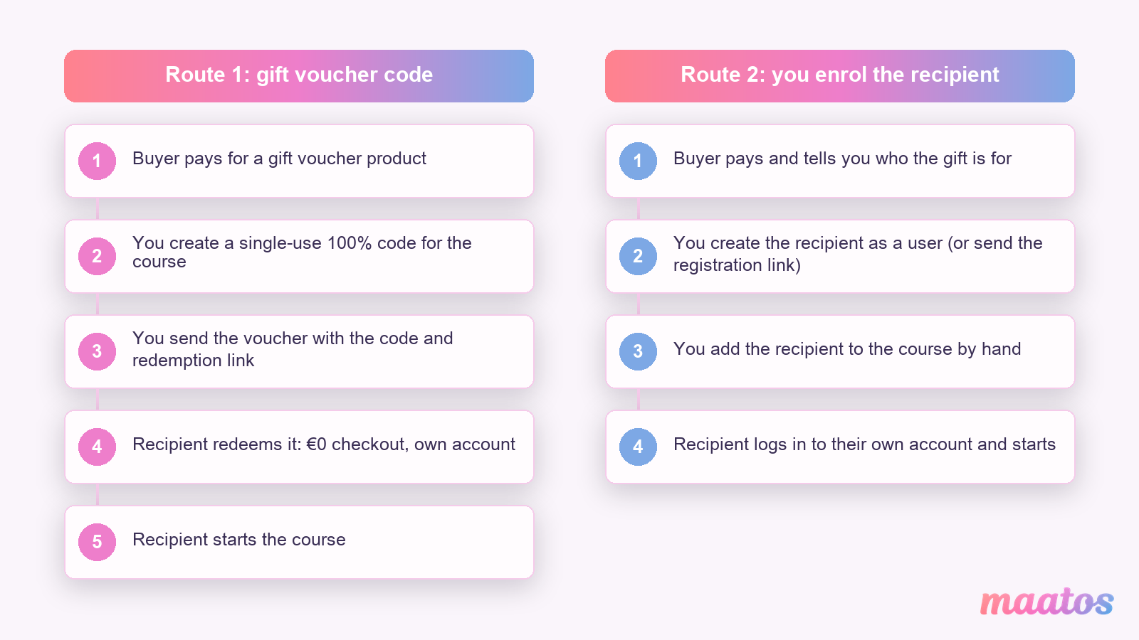 Two gift routes compared side by side: a voucher code the recipient redeems, or the creator enrolling the recipient by hand