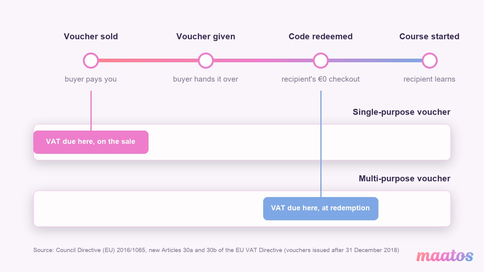 Timeline from voucher sold to course started, marking where VAT is due for a single-purpose voucher (at the sale) and for a multi-purpose voucher (at redemption)