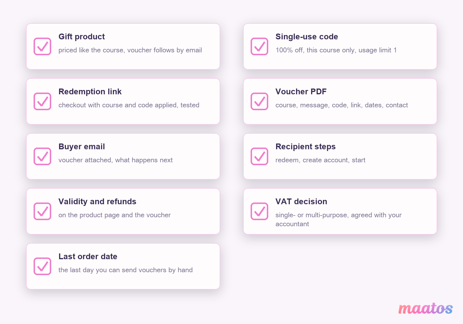 Checklist of the gift voucher kit: gift product, single-use code, redemption link, voucher PDF, buyer email, recipient instructions, validity and refund line, VAT decision, last order date