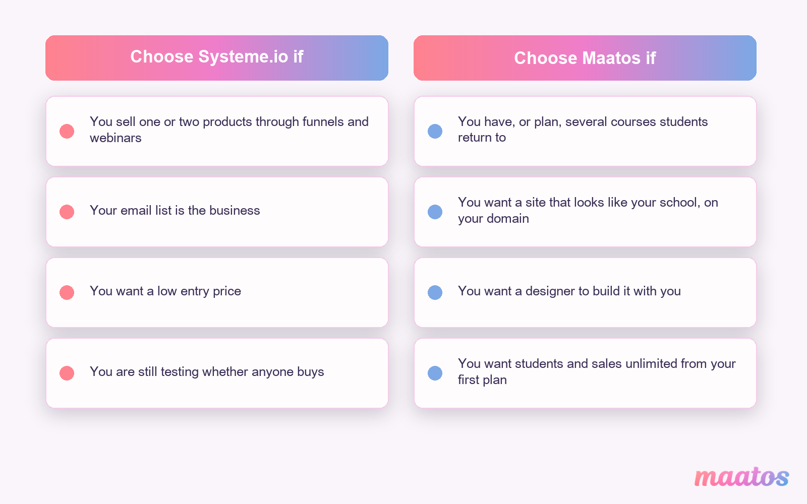 Two columns of reasons: choose Systeme.io if you sell through funnels and webinars, your list is the business, you want a low entry price or you are still testing; choose Maatos if you have several courses, want a school-like site on your domain, want a designer to build it with you, or want students and sales unlimited from your first plan