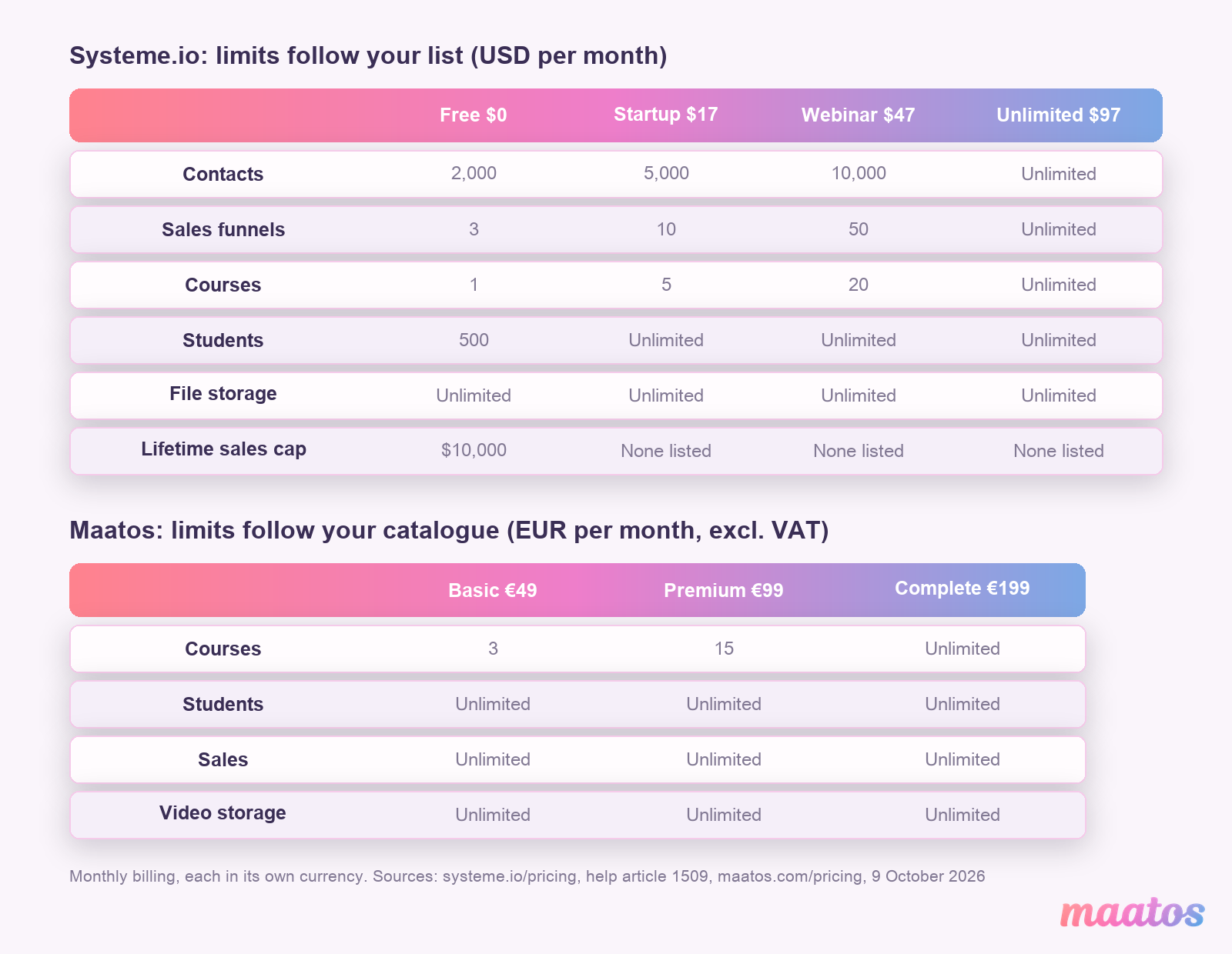Two tables. Systeme.io plans in US dollars with their limits on contacts, sales funnels, courses, students (500 on the free plan, unlimited on paid plans), unlimited file storage and the free plan's 10,000 dollar lifetime sales cap. Maatos plans in euros excluding VAT with limits on courses and unlimited students, sales and video storage.