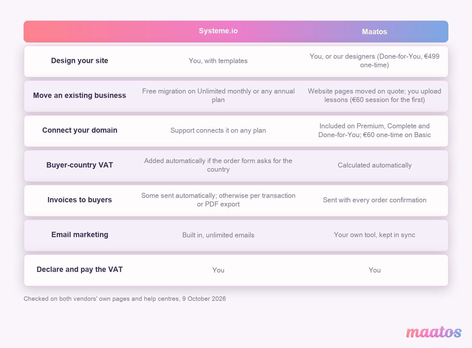 Table comparing who does what on Systeme.io and Maatos: site design, moving an existing business, connecting a domain, buyer-country VAT, invoices, email marketing, and declaring the VAT, which is the seller's job on both