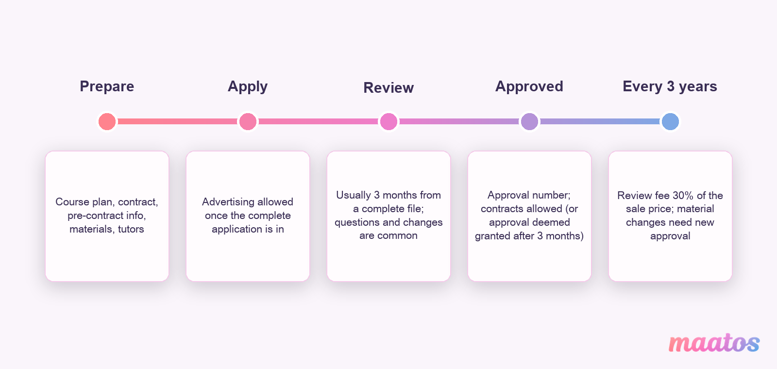 Timeline of a ZFU approval: complete application, three-month decision period with possible clarification rounds, approval number, then a review every three years