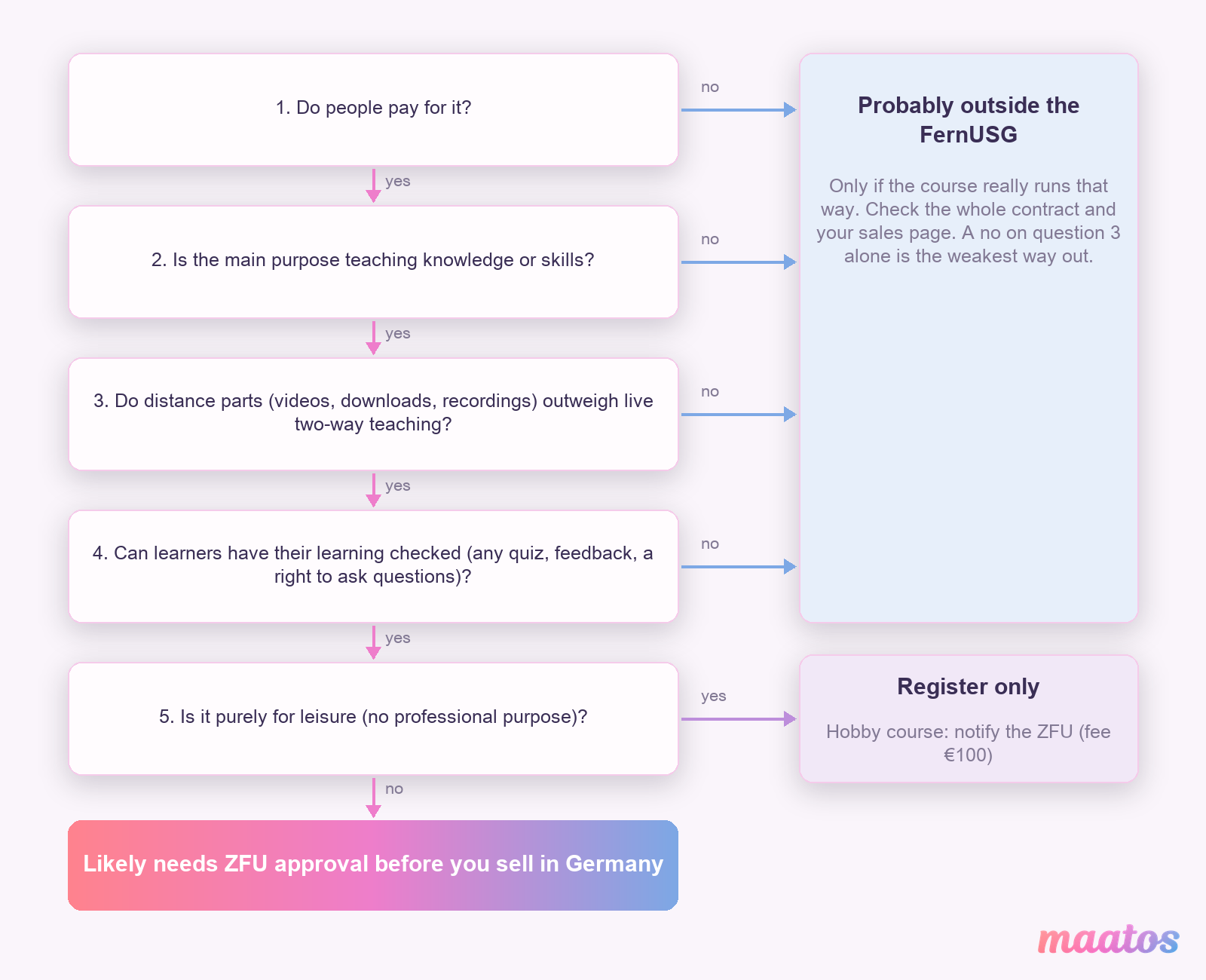 Flowchart with five questions for course creators: paid, mainly teaching, mostly distance parts, learning checked, purely leisure, leading to likely approval, registration only or likely out of scope